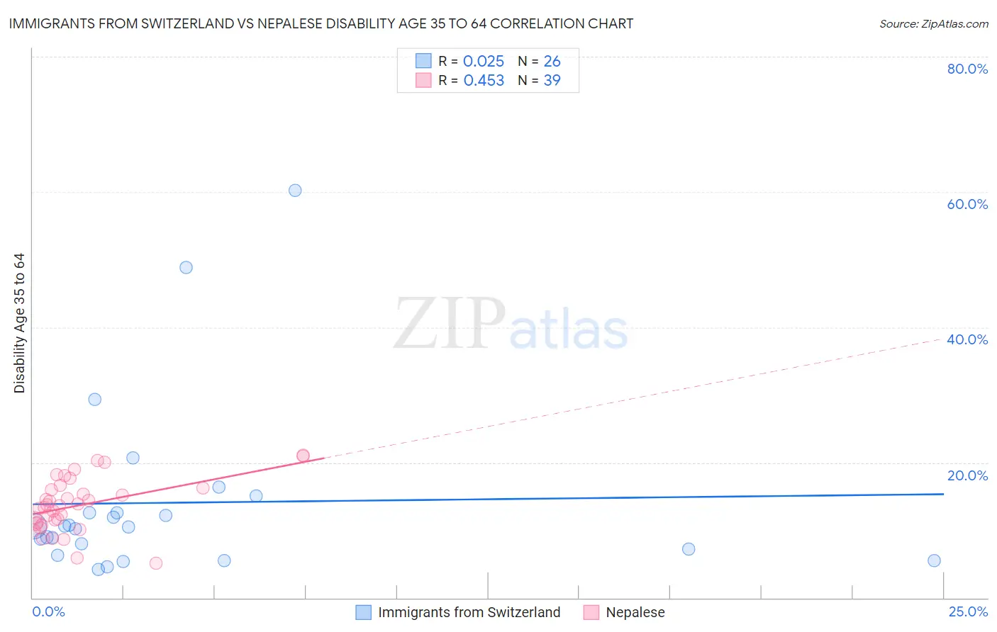 Immigrants from Switzerland vs Nepalese Disability Age 35 to 64