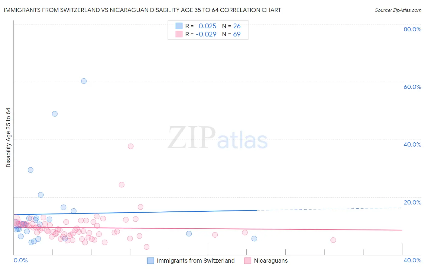 Immigrants from Switzerland vs Nicaraguan Disability Age 35 to 64