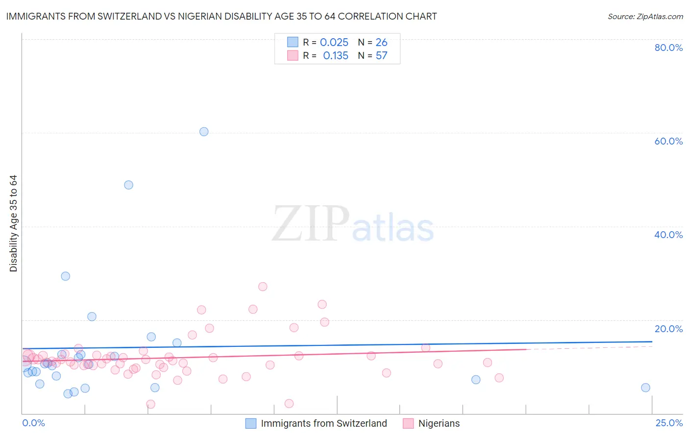 Immigrants from Switzerland vs Nigerian Disability Age 35 to 64