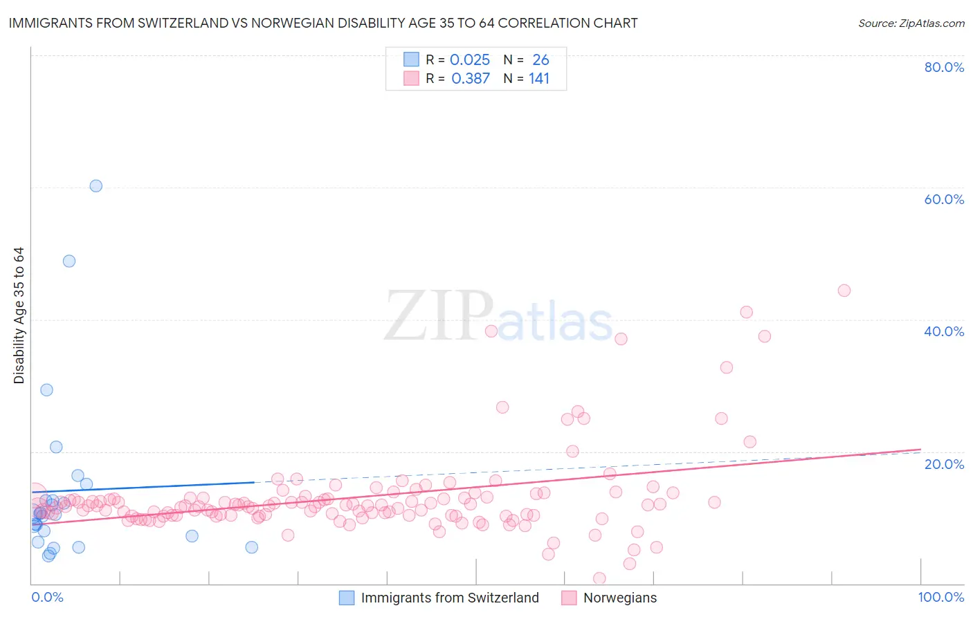 Immigrants from Switzerland vs Norwegian Disability Age 35 to 64