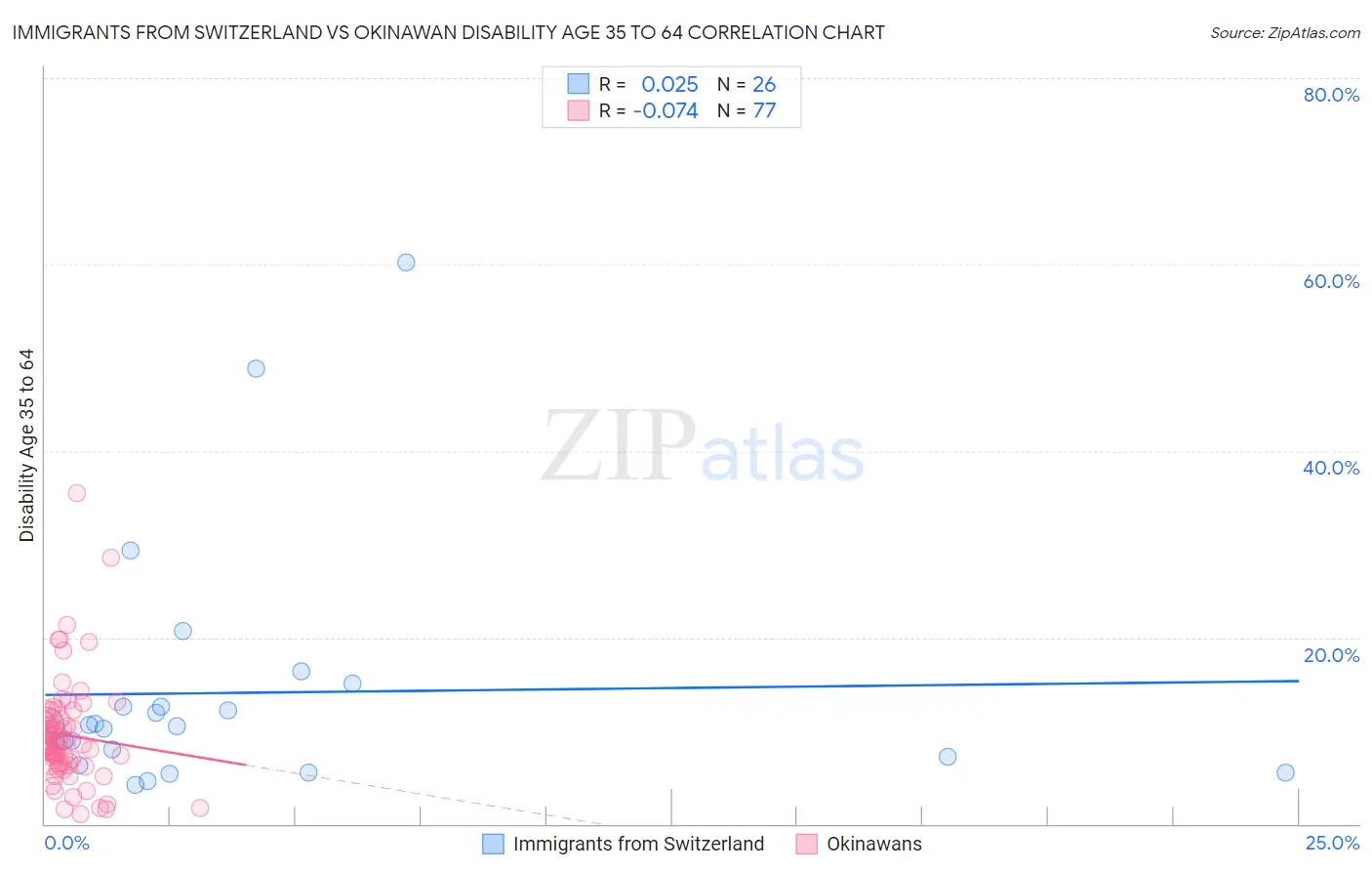 Immigrants from Switzerland vs Okinawan Disability Age 35 to 64