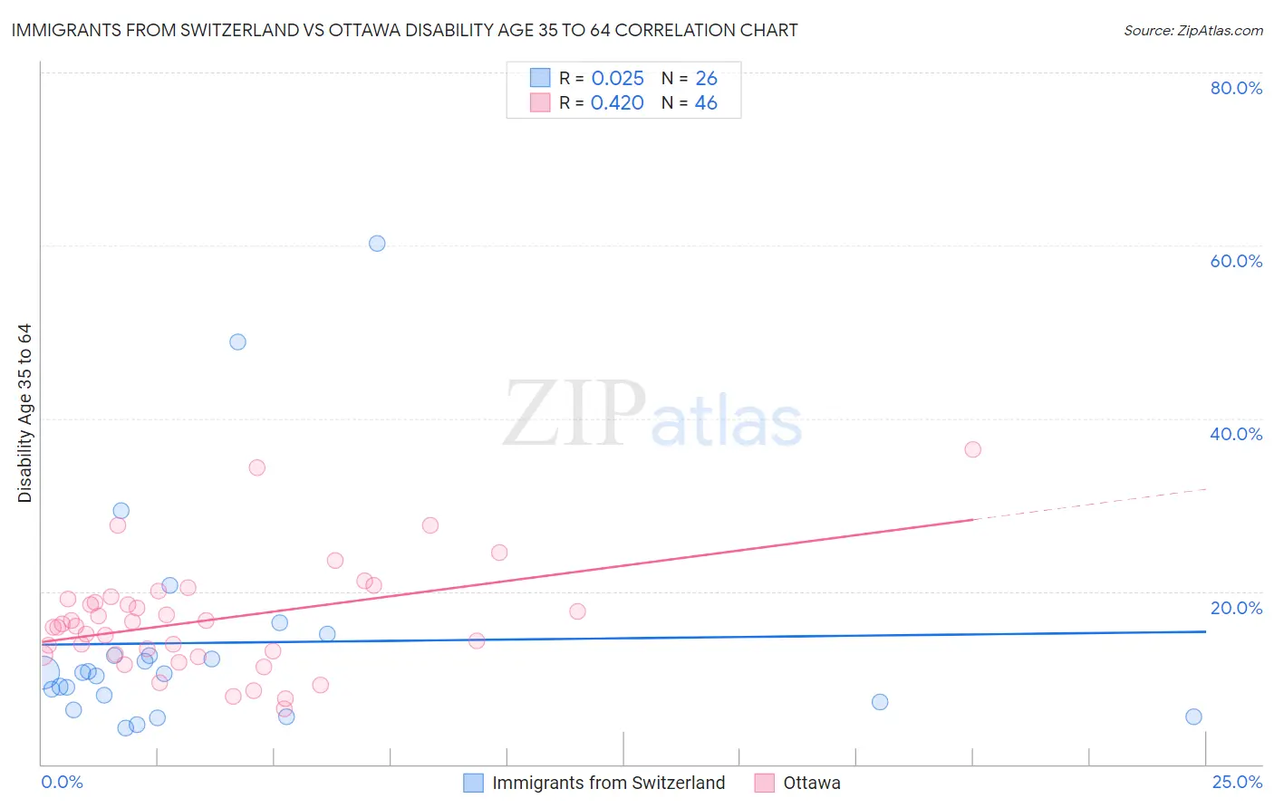 Immigrants from Switzerland vs Ottawa Disability Age 35 to 64