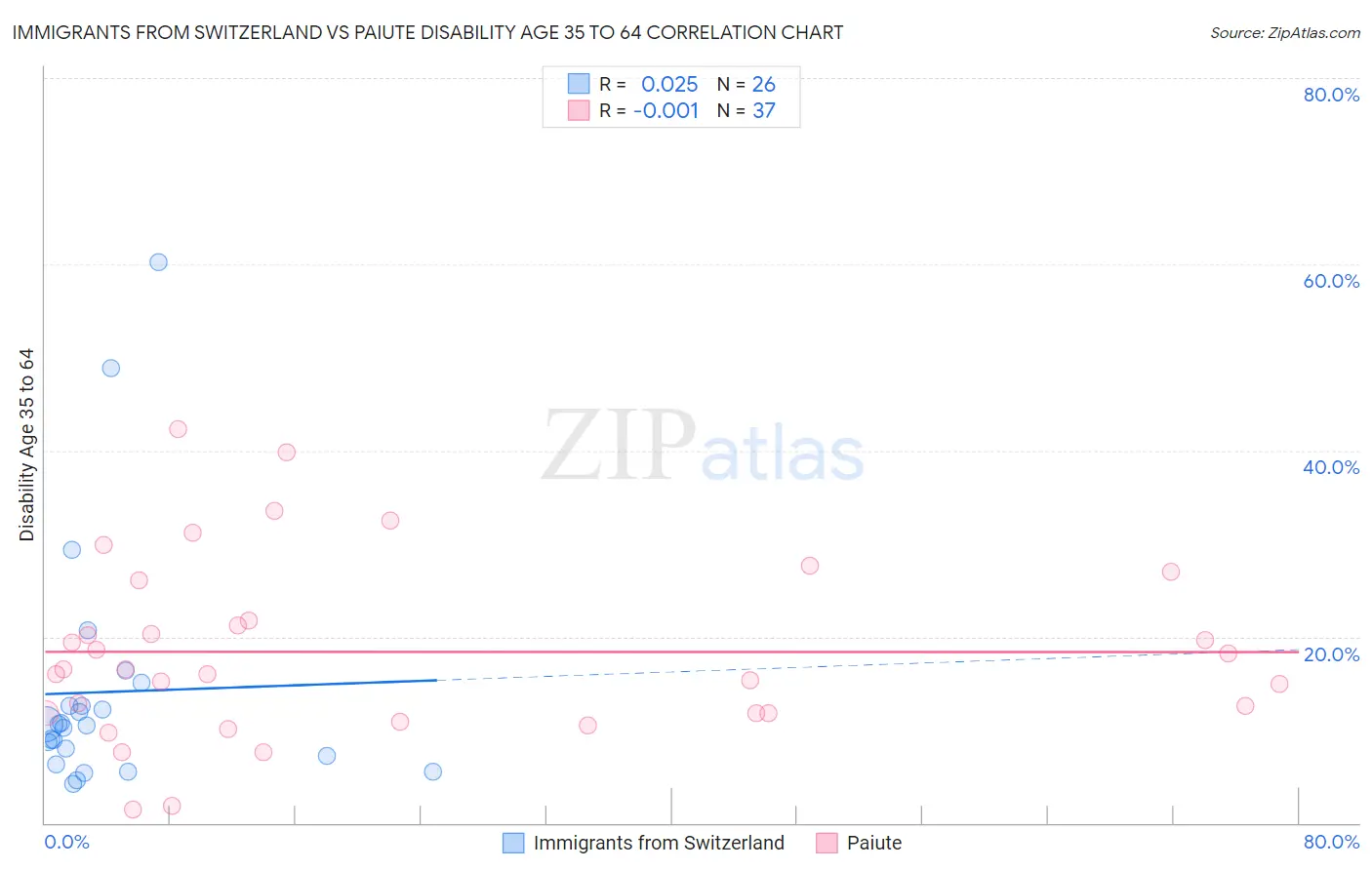 Immigrants from Switzerland vs Paiute Disability Age 35 to 64