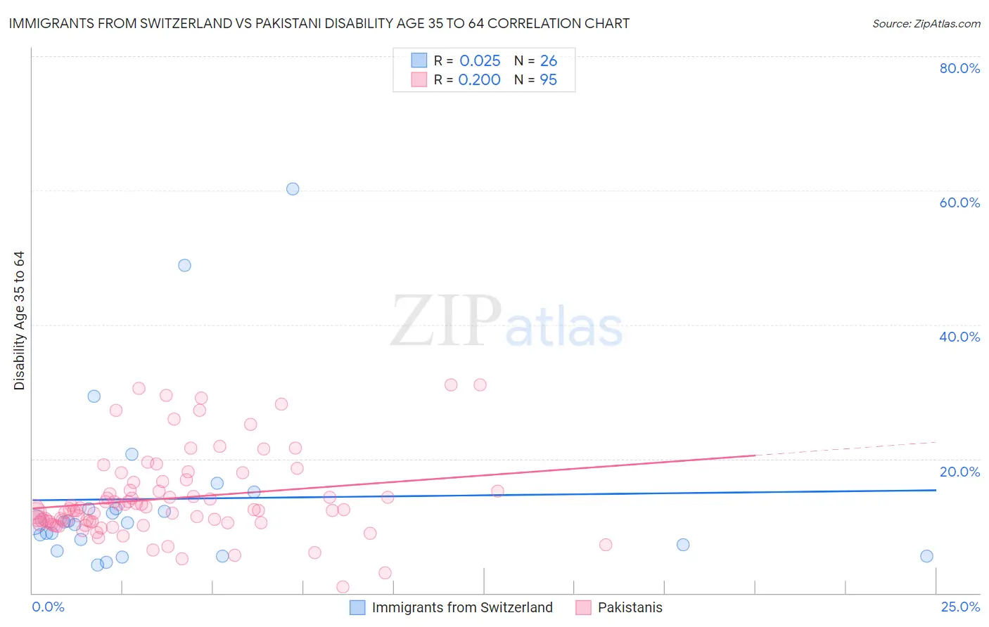 Immigrants from Switzerland vs Pakistani Disability Age 35 to 64