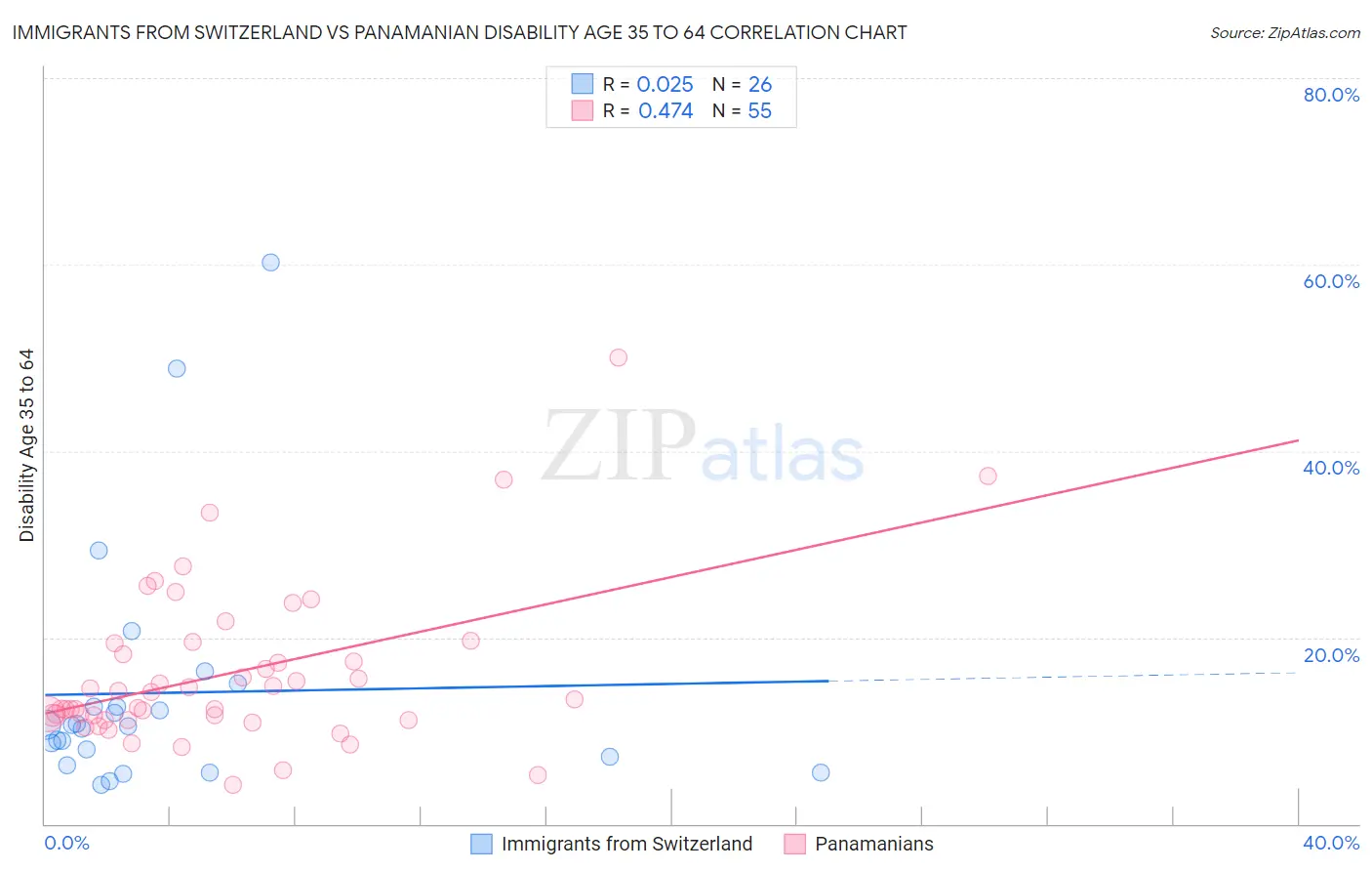 Immigrants from Switzerland vs Panamanian Disability Age 35 to 64