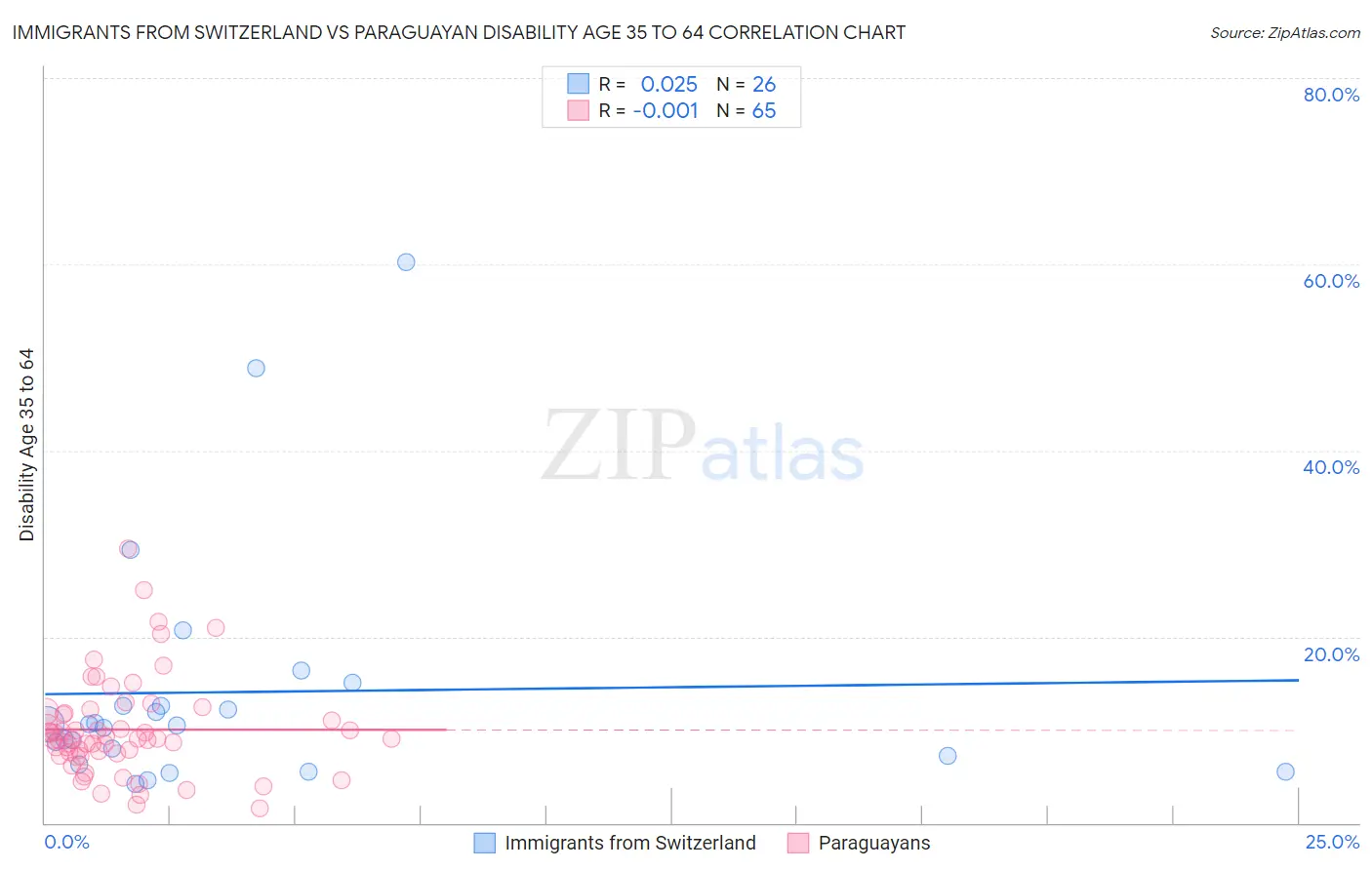 Immigrants from Switzerland vs Paraguayan Disability Age 35 to 64