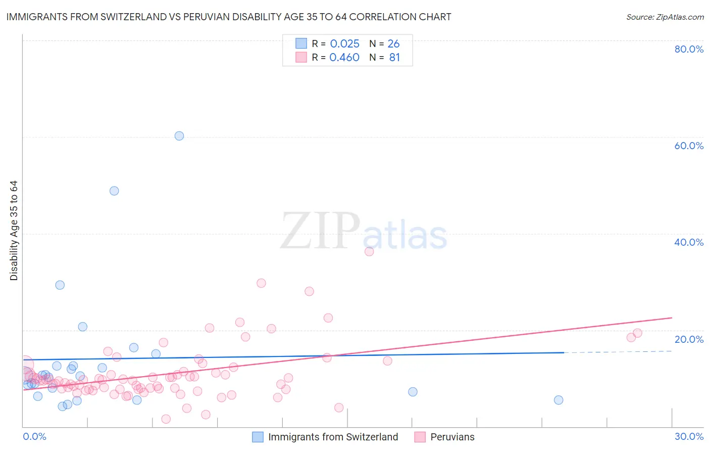 Immigrants from Switzerland vs Peruvian Disability Age 35 to 64