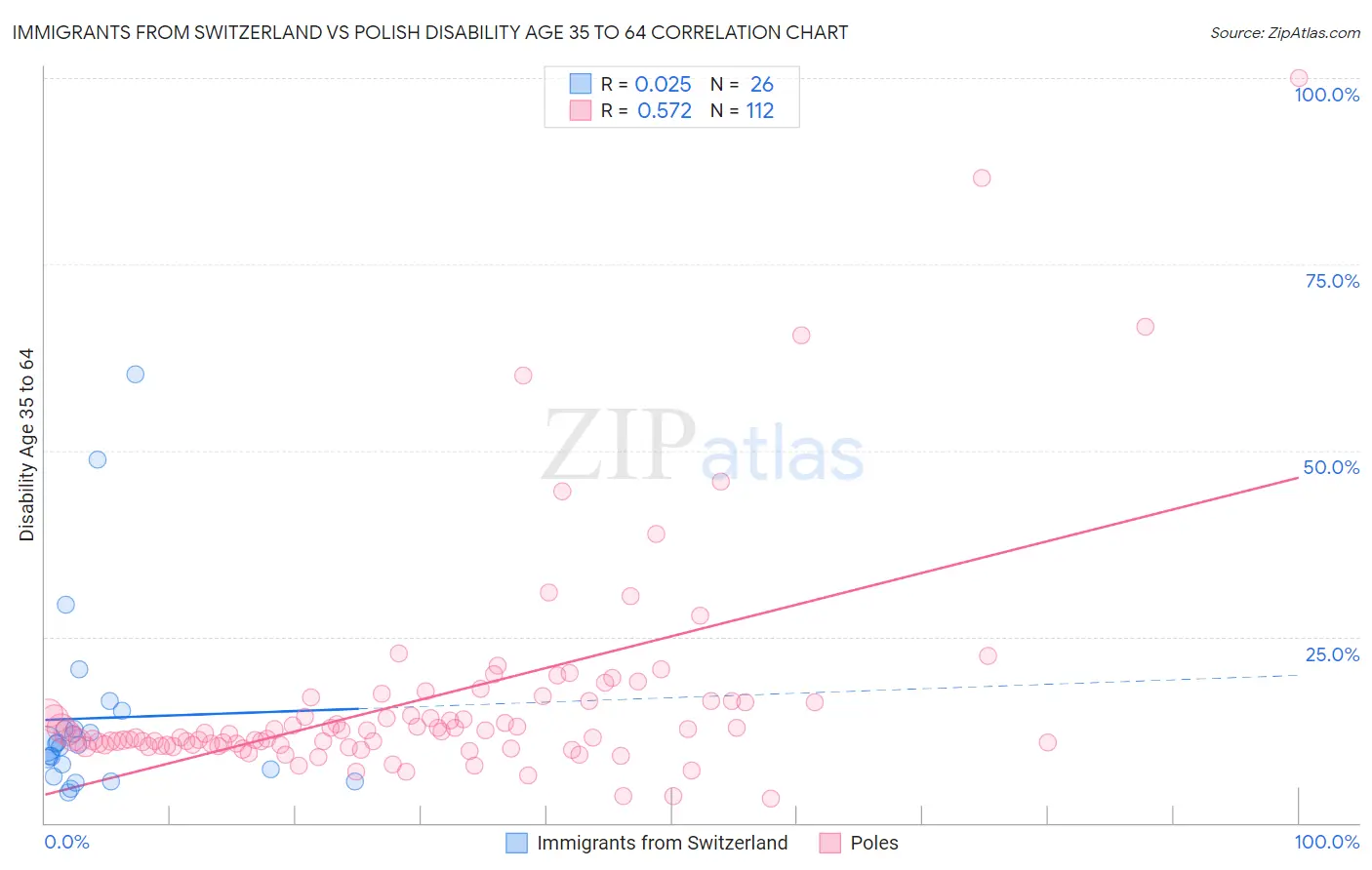 Immigrants from Switzerland vs Polish Disability Age 35 to 64