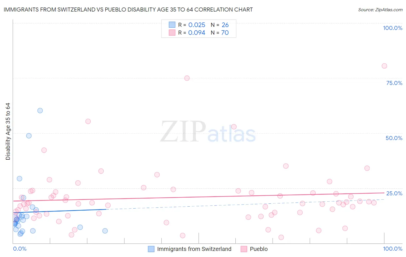 Immigrants from Switzerland vs Pueblo Disability Age 35 to 64