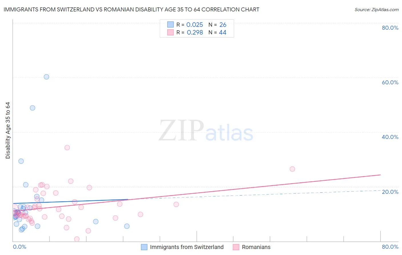 Immigrants from Switzerland vs Romanian Disability Age 35 to 64