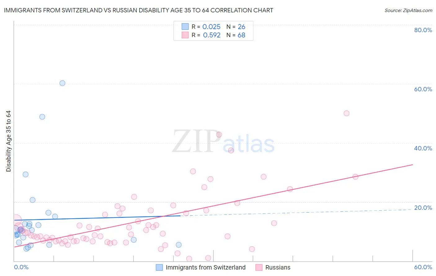 Immigrants from Switzerland vs Russian Disability Age 35 to 64