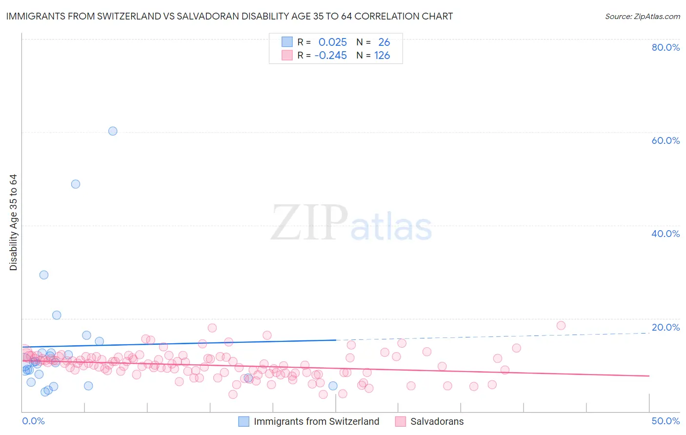 Immigrants from Switzerland vs Salvadoran Disability Age 35 to 64
