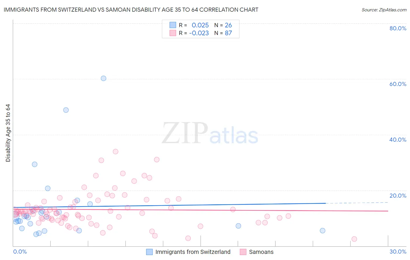 Immigrants from Switzerland vs Samoan Disability Age 35 to 64