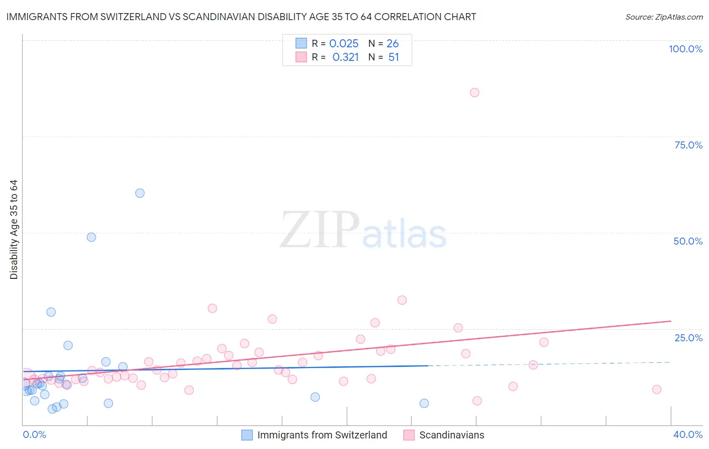 Immigrants from Switzerland vs Scandinavian Disability Age 35 to 64