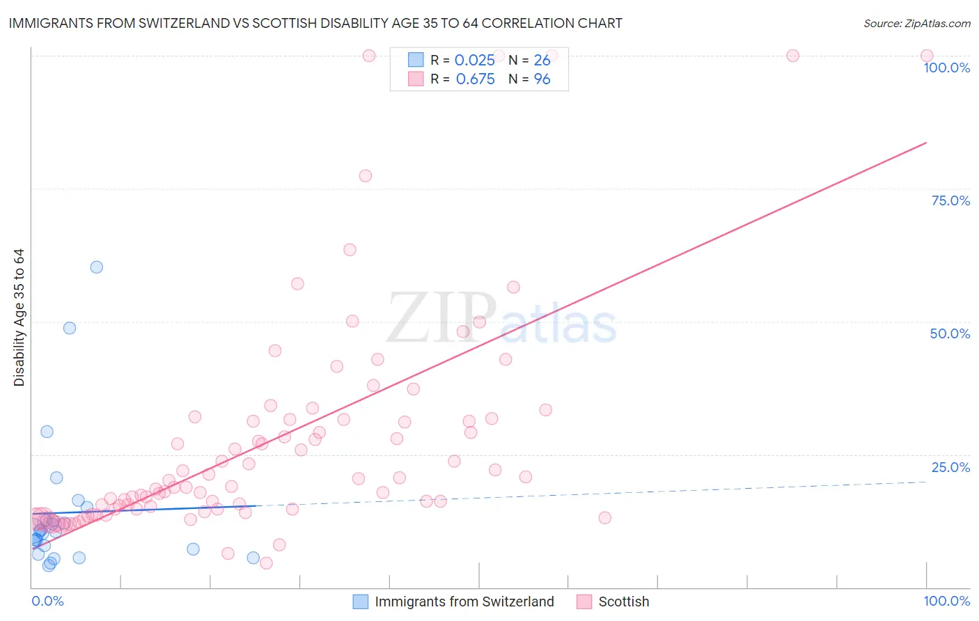 Immigrants from Switzerland vs Scottish Disability Age 35 to 64