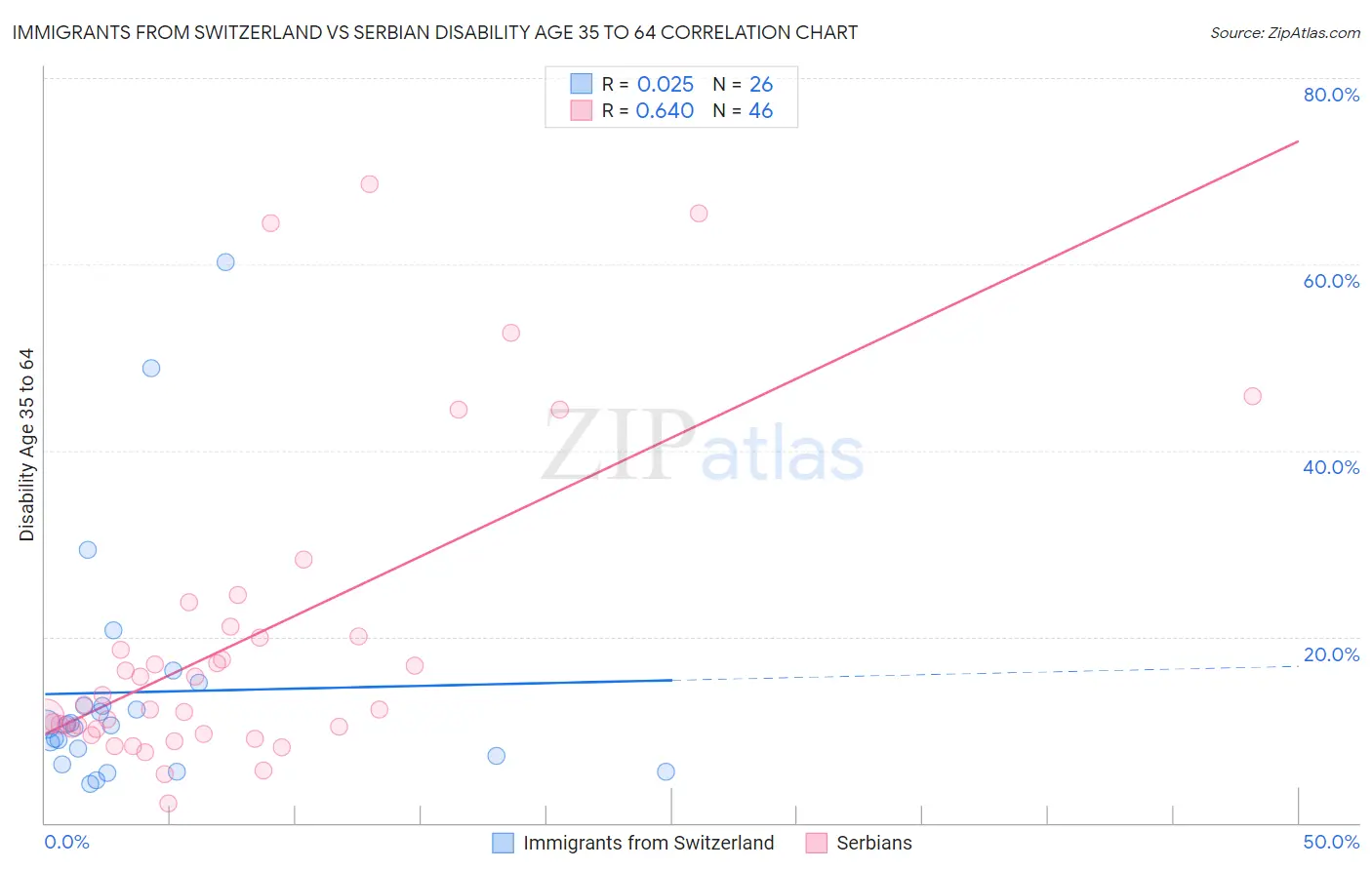 Immigrants from Switzerland vs Serbian Disability Age 35 to 64