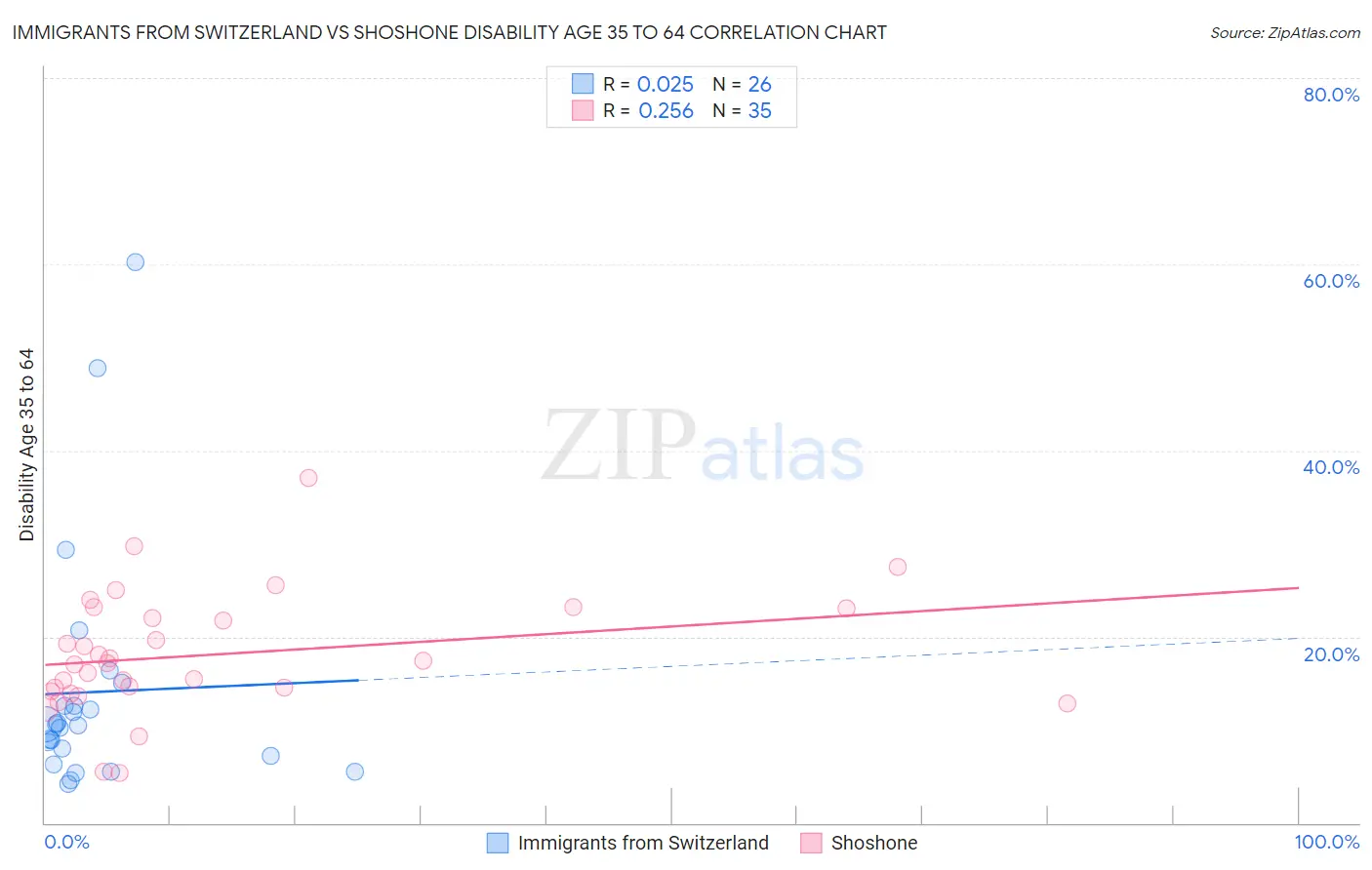 Immigrants from Switzerland vs Shoshone Disability Age 35 to 64