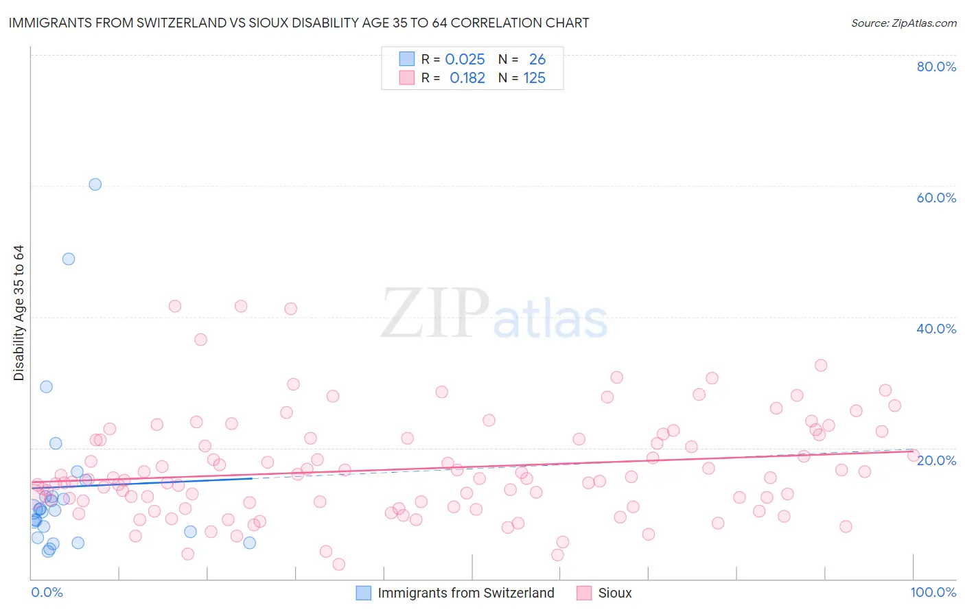 Immigrants from Switzerland vs Sioux Disability Age 35 to 64