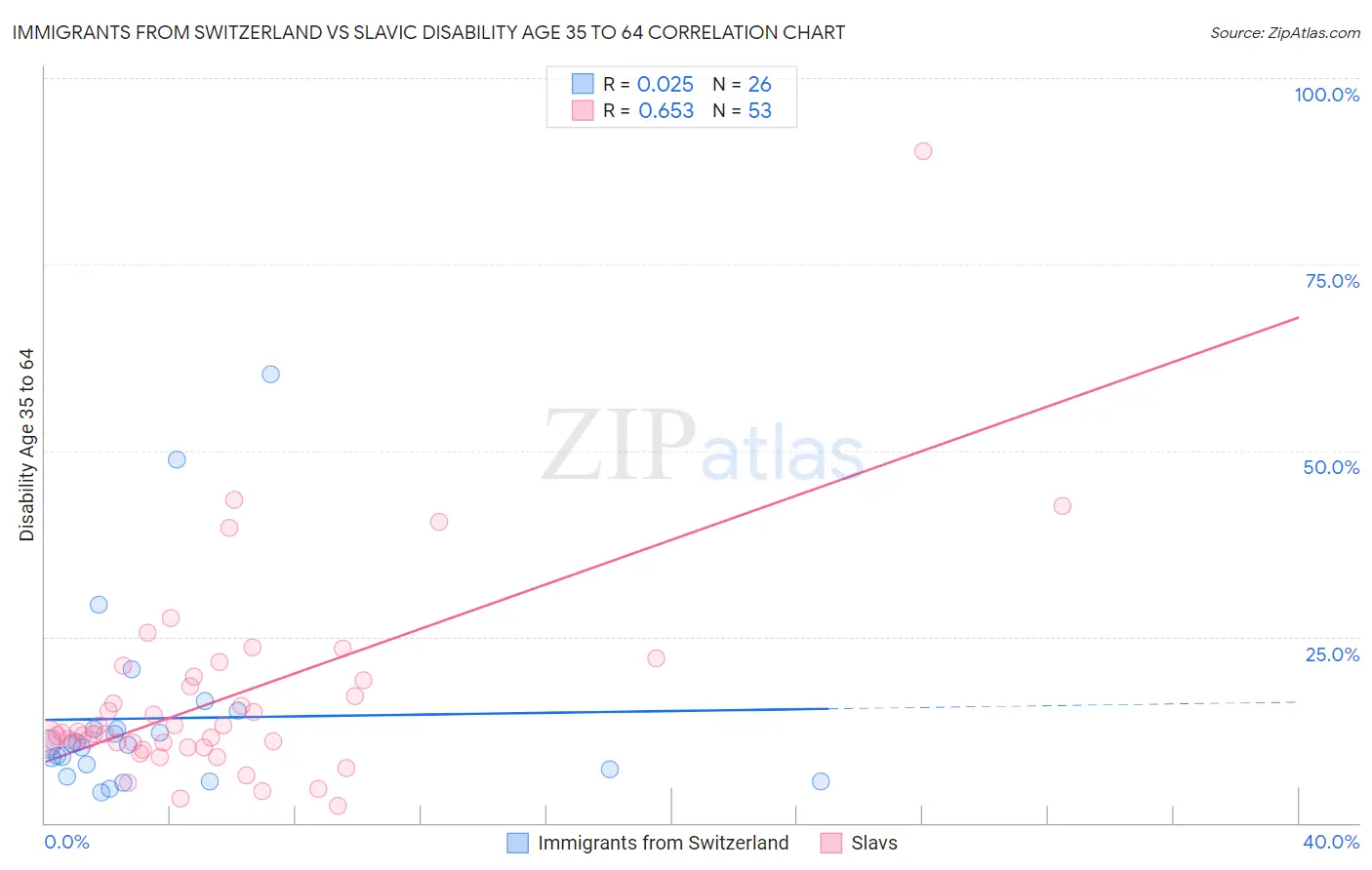 Immigrants from Switzerland vs Slavic Disability Age 35 to 64