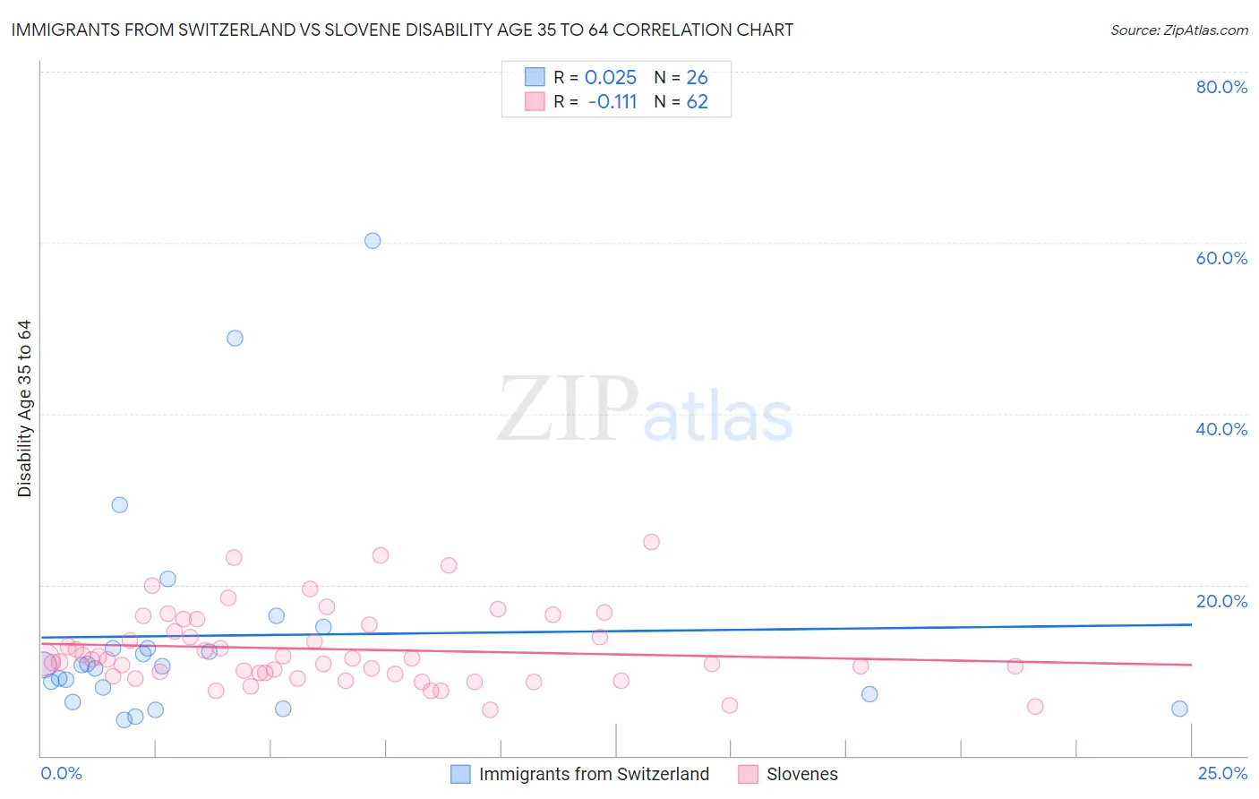 Immigrants from Switzerland vs Slovene Disability Age 35 to 64