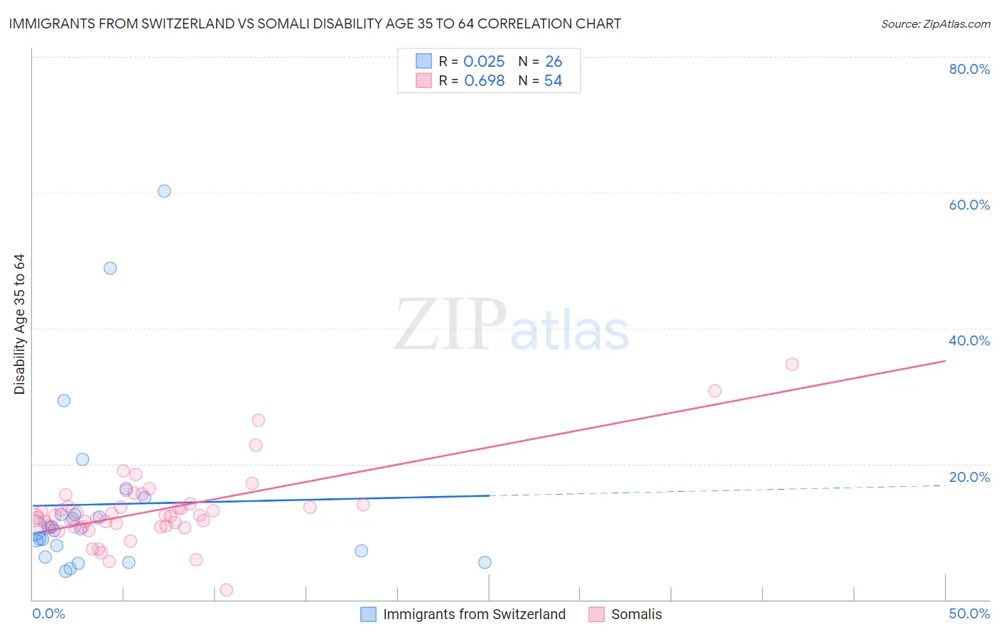 Immigrants from Switzerland vs Somali Disability Age 35 to 64