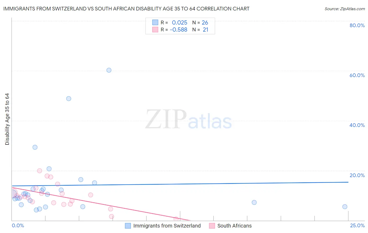Immigrants from Switzerland vs South African Disability Age 35 to 64