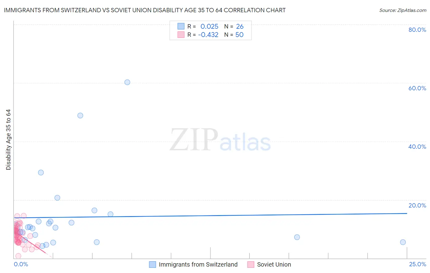 Immigrants from Switzerland vs Soviet Union Disability Age 35 to 64