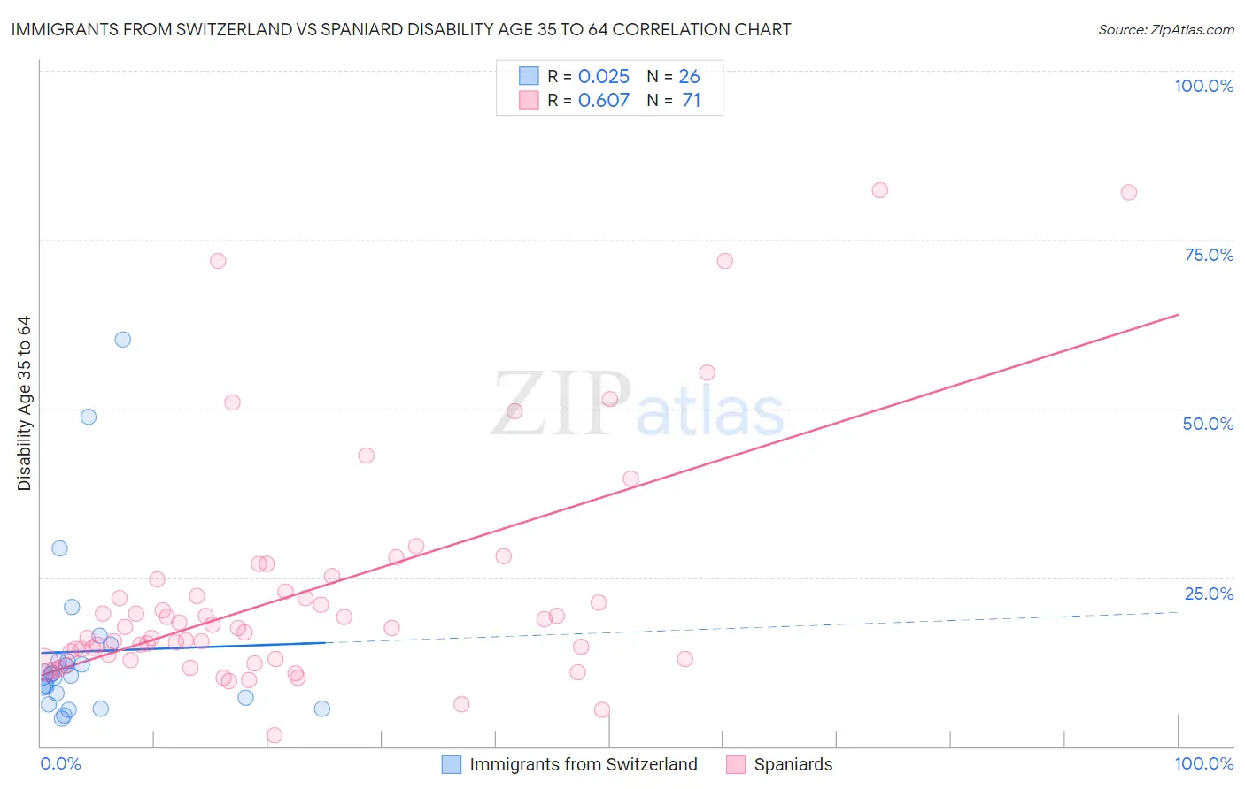 Immigrants from Switzerland vs Spaniard Disability Age 35 to 64