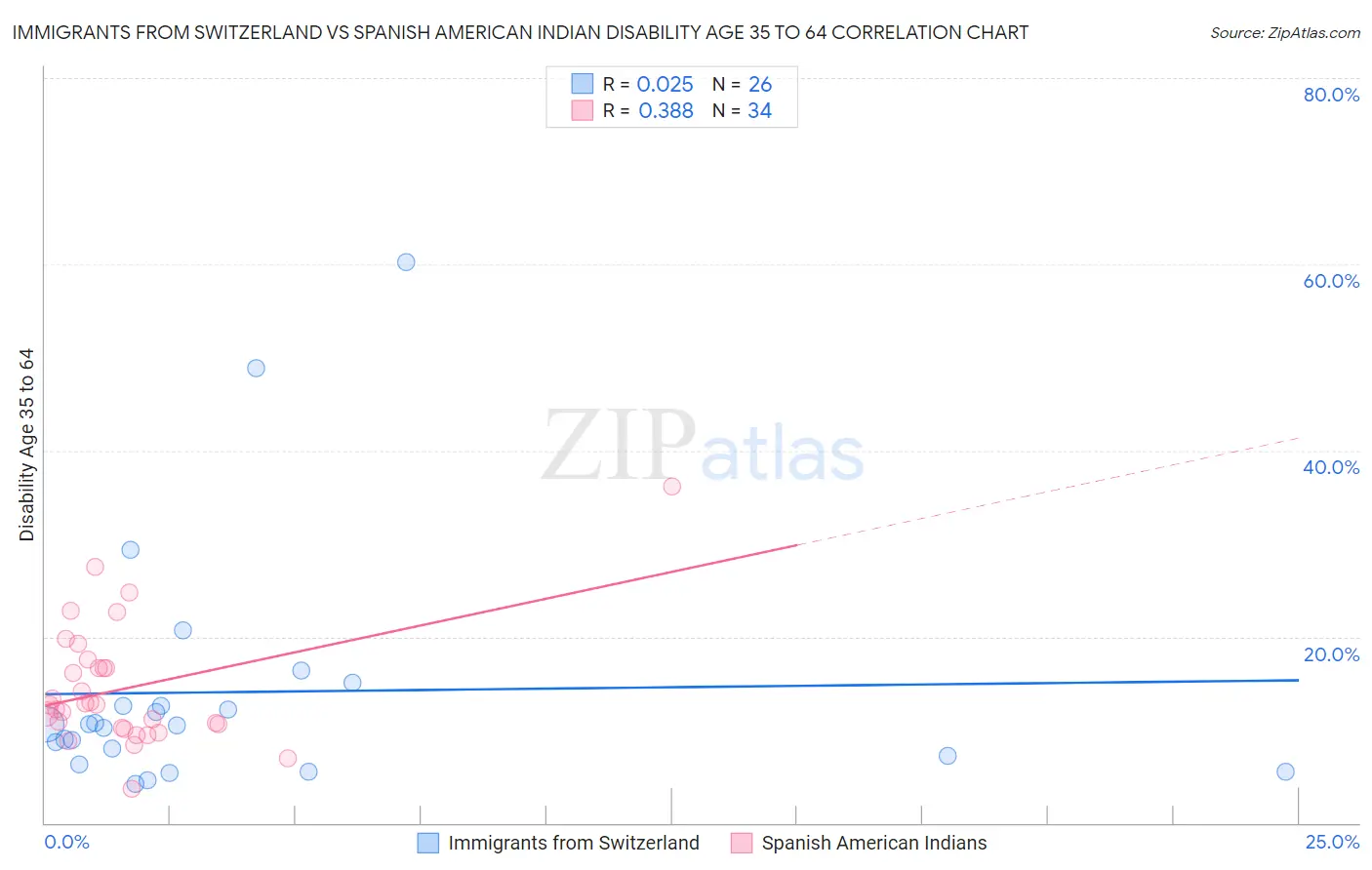 Immigrants from Switzerland vs Spanish American Indian Disability Age 35 to 64