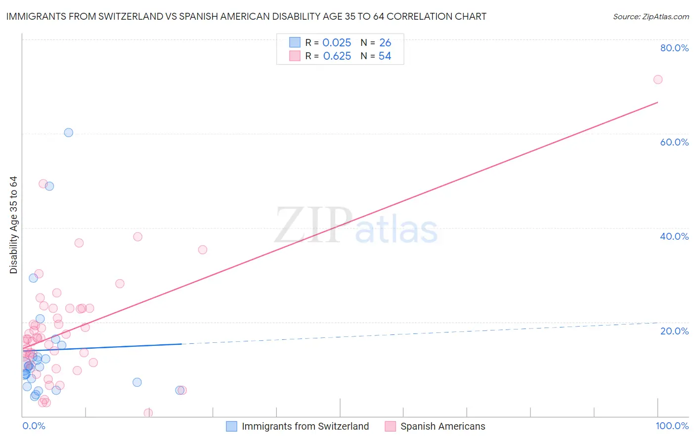 Immigrants from Switzerland vs Spanish American Disability Age 35 to 64