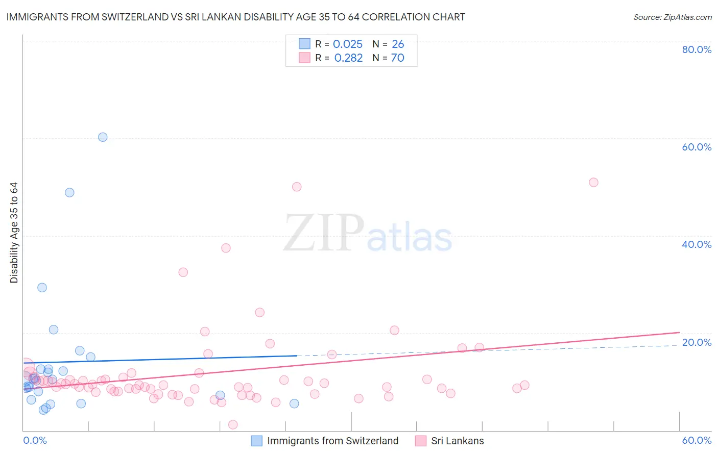 Immigrants from Switzerland vs Sri Lankan Disability Age 35 to 64