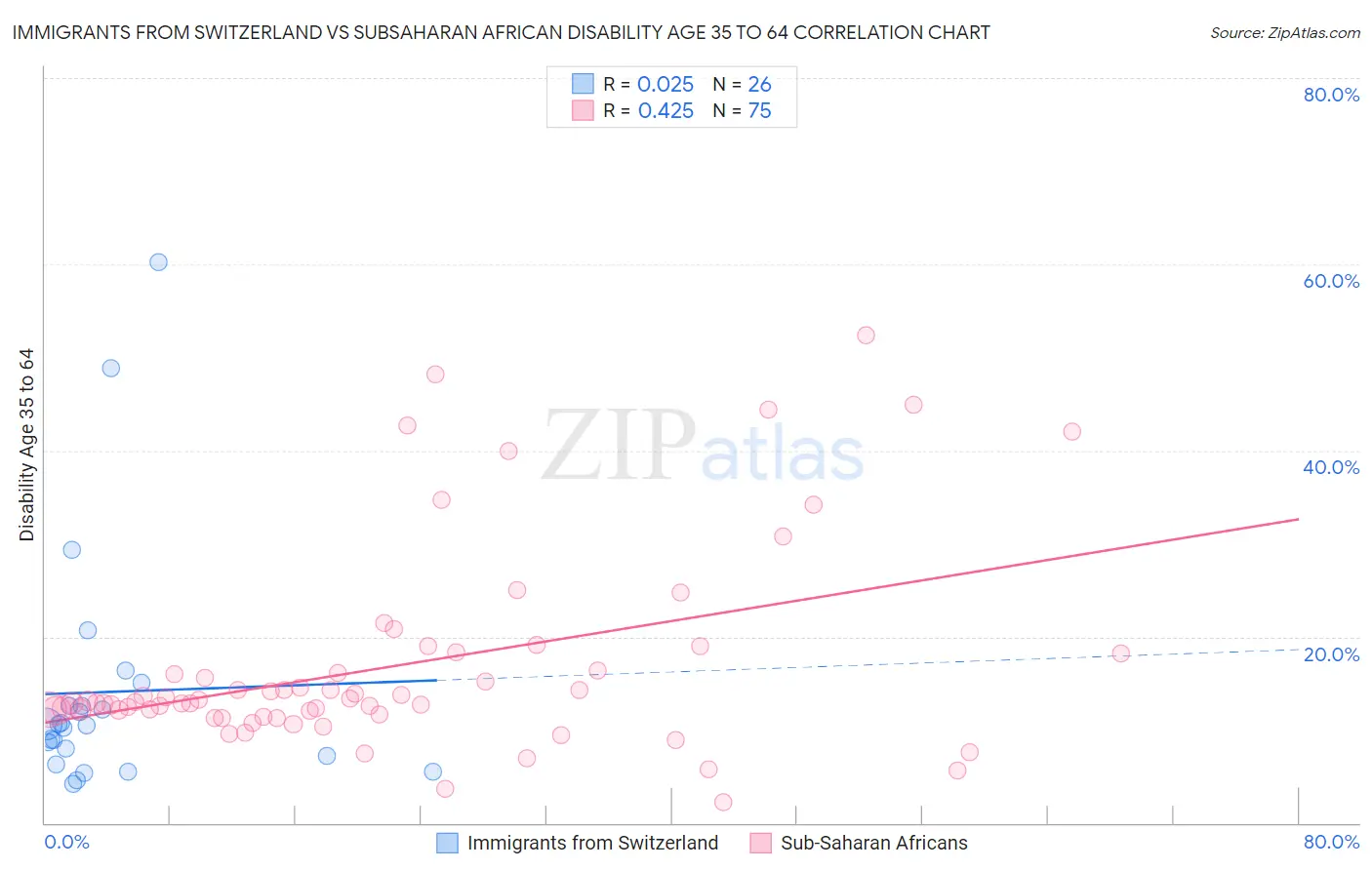 Immigrants from Switzerland vs Subsaharan African Disability Age 35 to 64