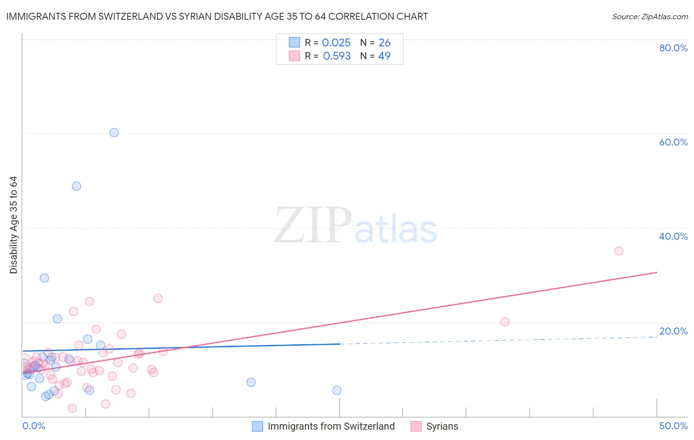 Immigrants from Switzerland vs Syrian Disability Age 35 to 64