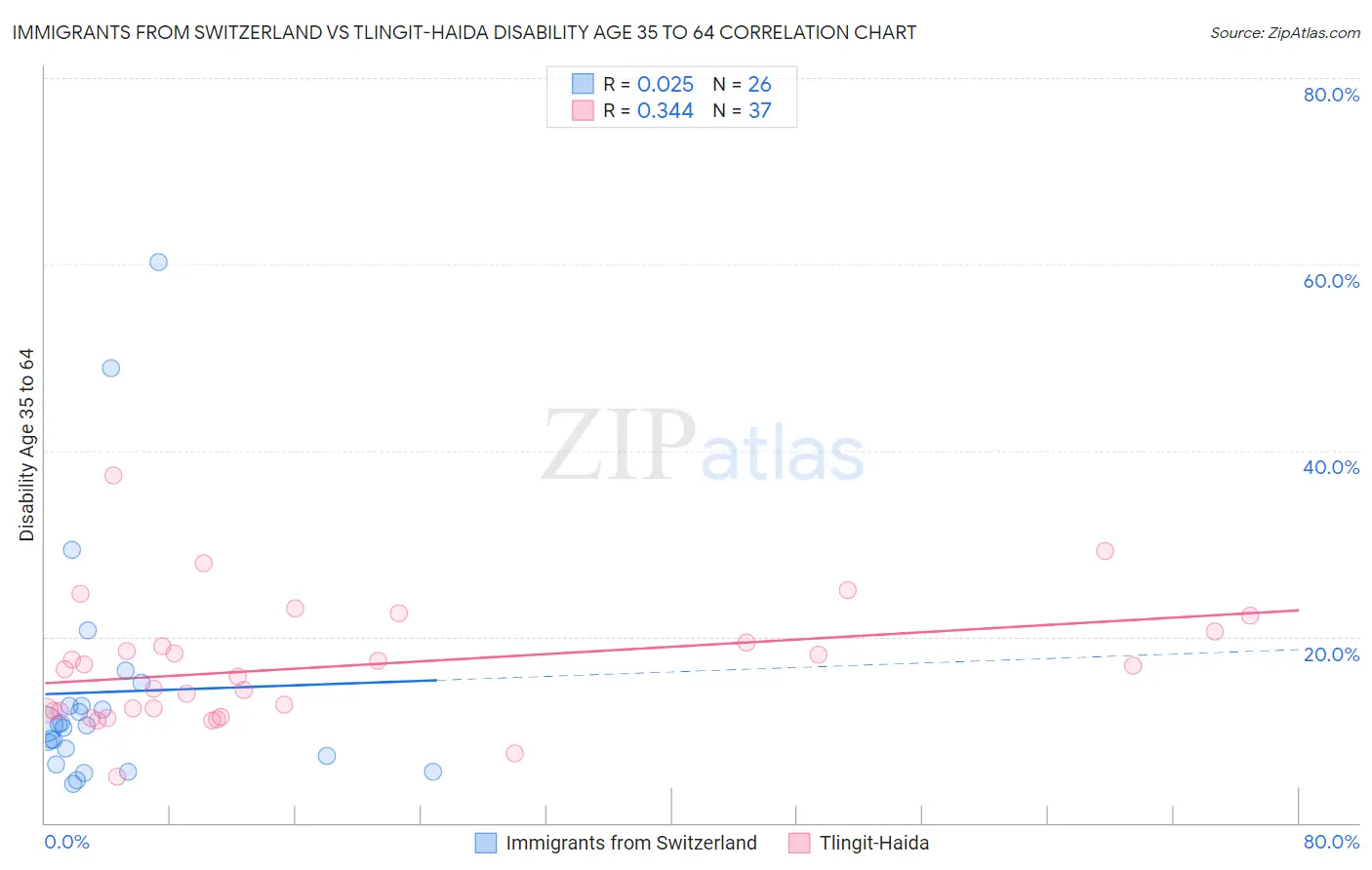 Immigrants from Switzerland vs Tlingit-Haida Disability Age 35 to 64