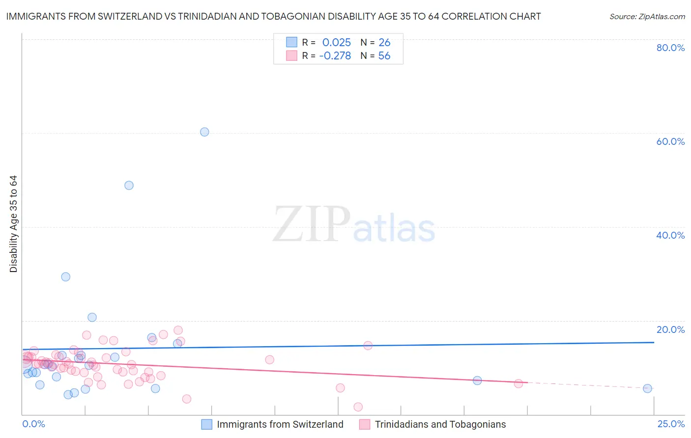 Immigrants from Switzerland vs Trinidadian and Tobagonian Disability Age 35 to 64