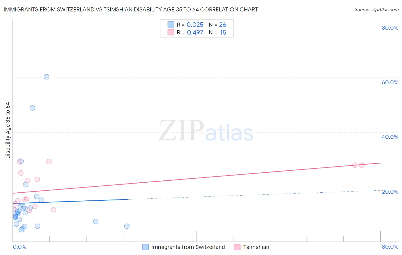 Immigrants from Switzerland vs Tsimshian Disability Age 35 to 64