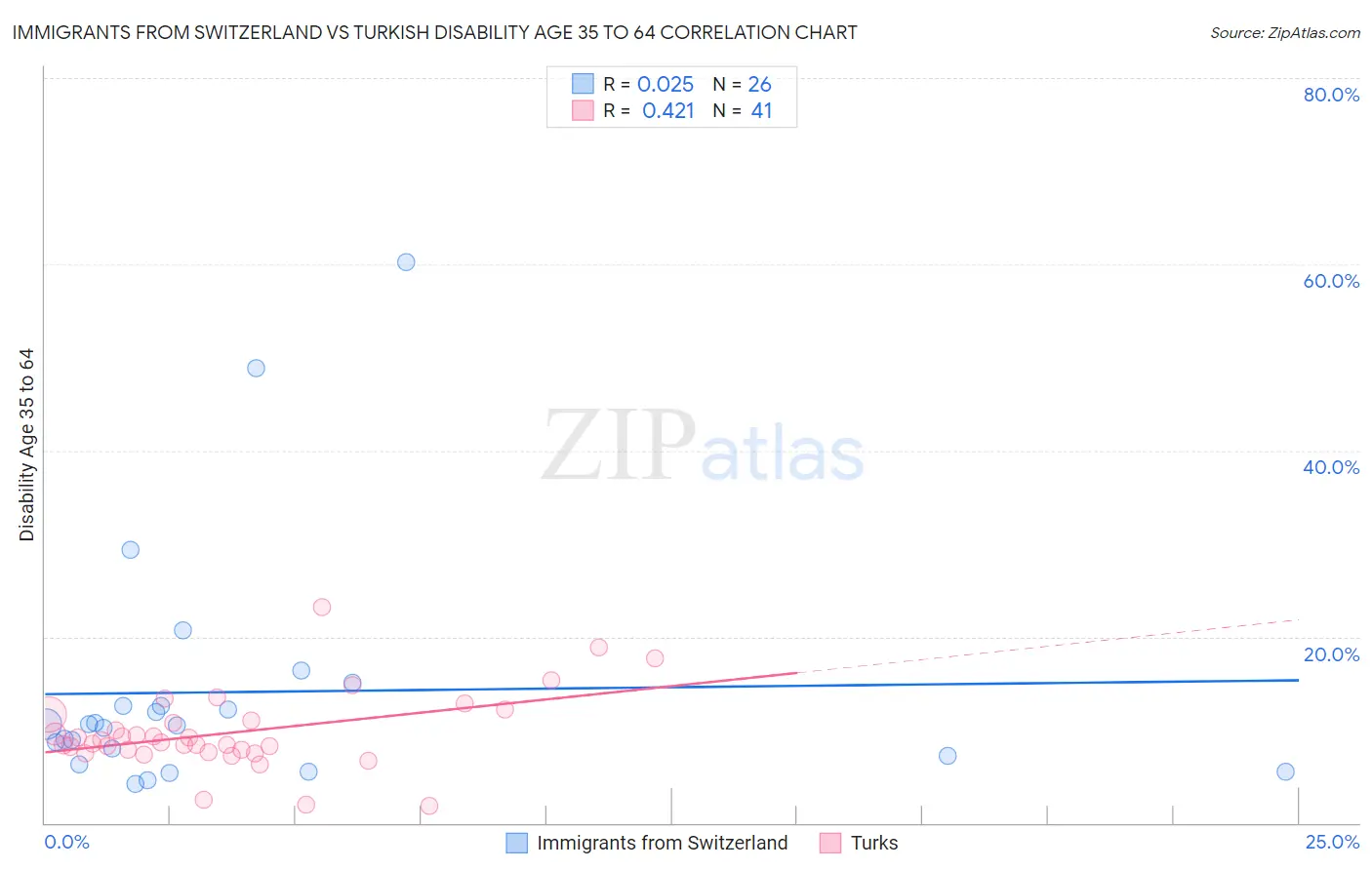 Immigrants from Switzerland vs Turkish Disability Age 35 to 64
