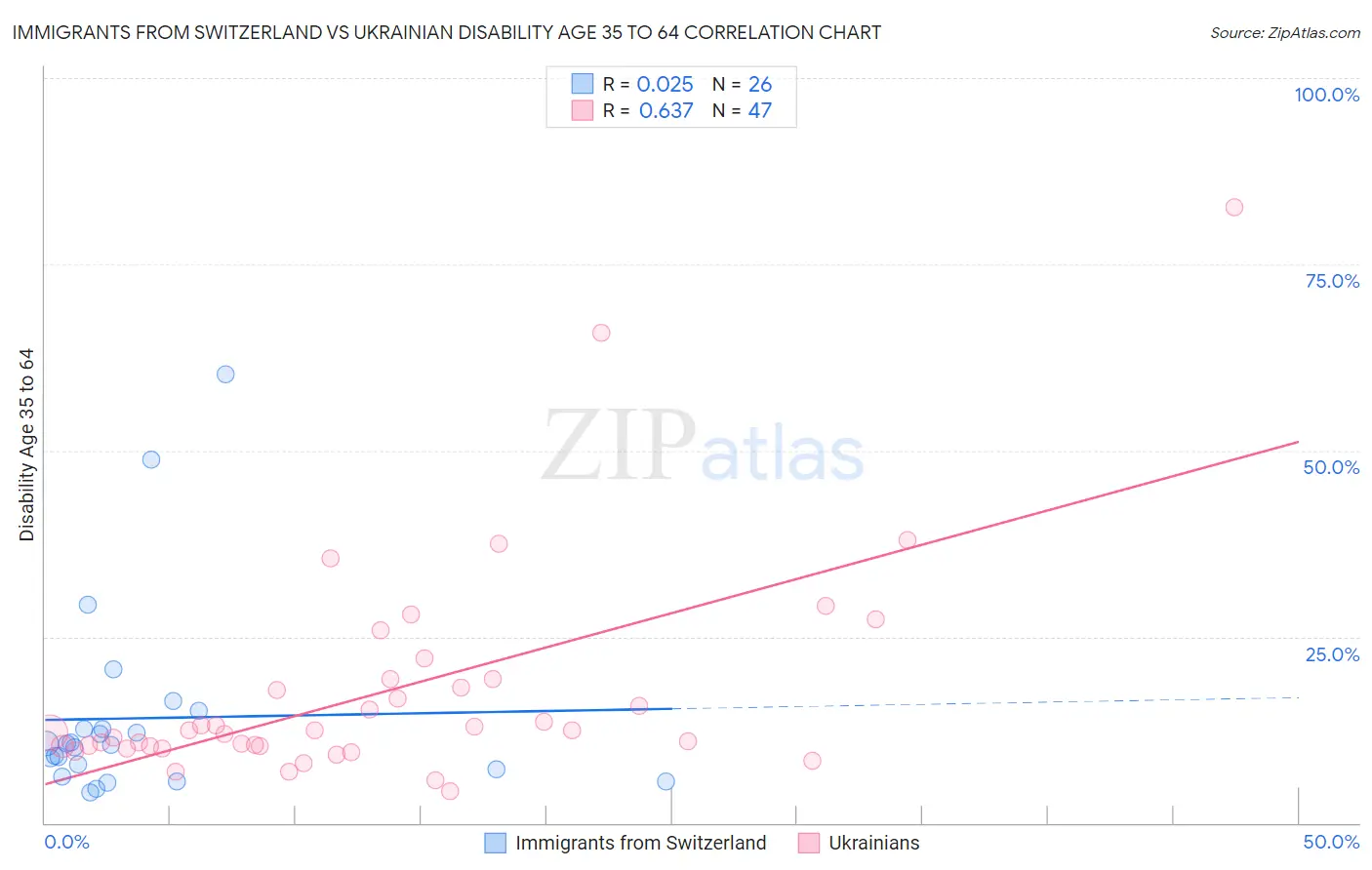 Immigrants from Switzerland vs Ukrainian Disability Age 35 to 64