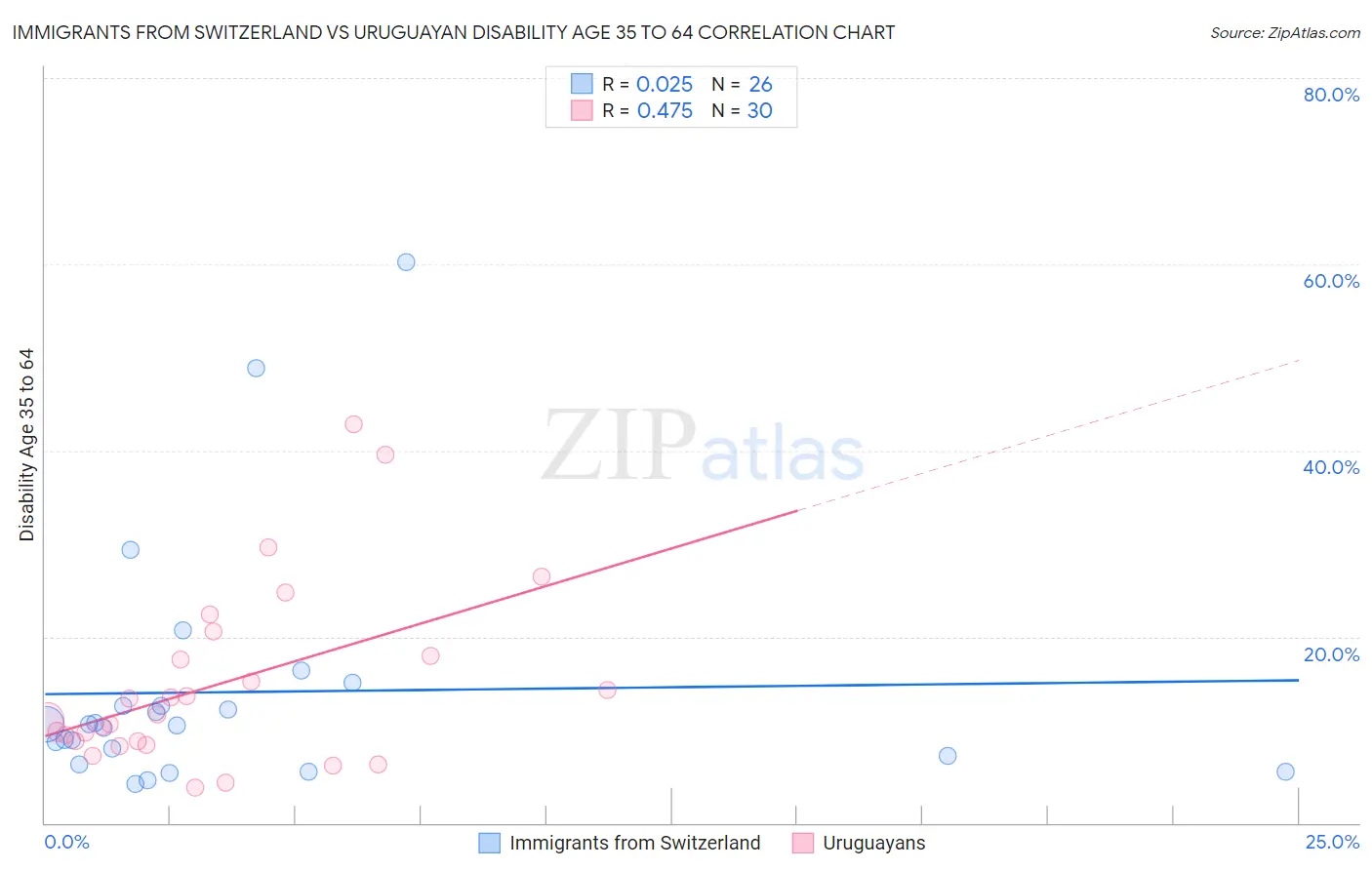 Immigrants from Switzerland vs Uruguayan Disability Age 35 to 64