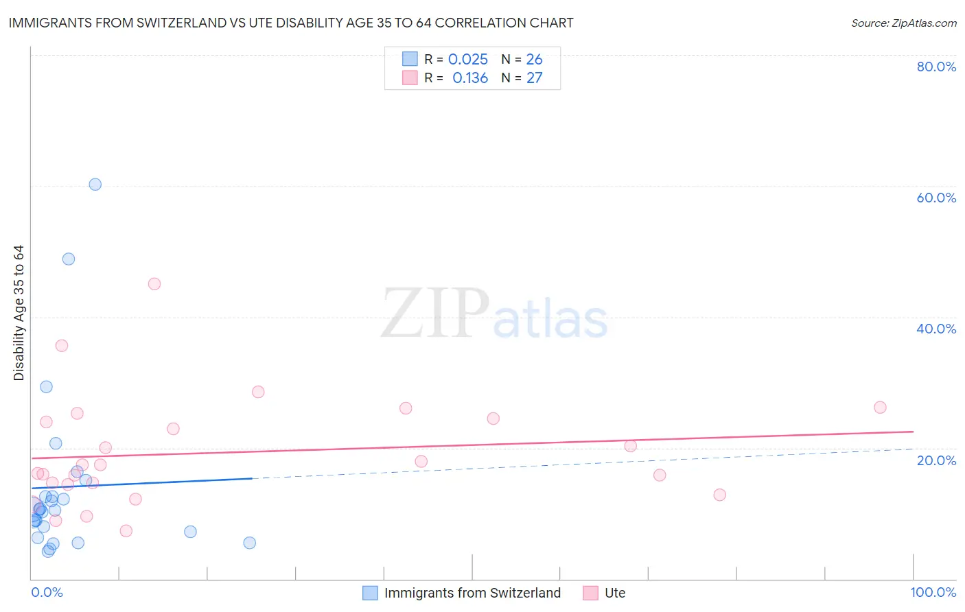 Immigrants from Switzerland vs Ute Disability Age 35 to 64