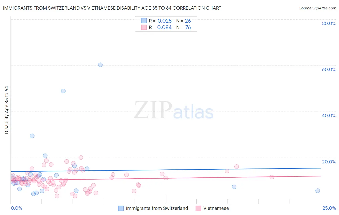 Immigrants from Switzerland vs Vietnamese Disability Age 35 to 64