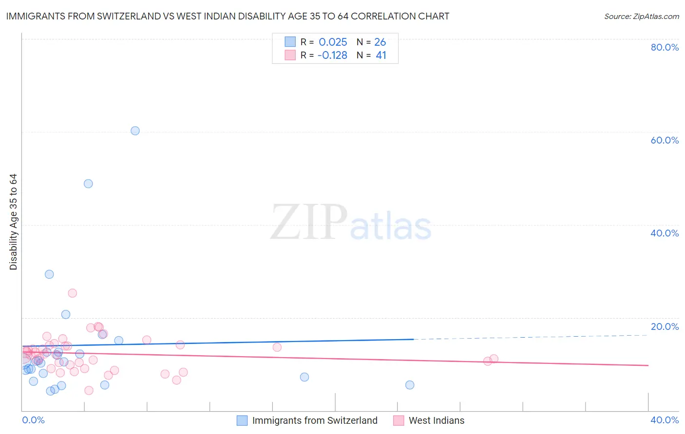 Immigrants from Switzerland vs West Indian Disability Age 35 to 64