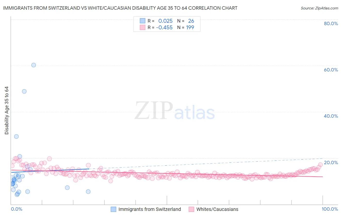 Immigrants from Switzerland vs White/Caucasian Disability Age 35 to 64