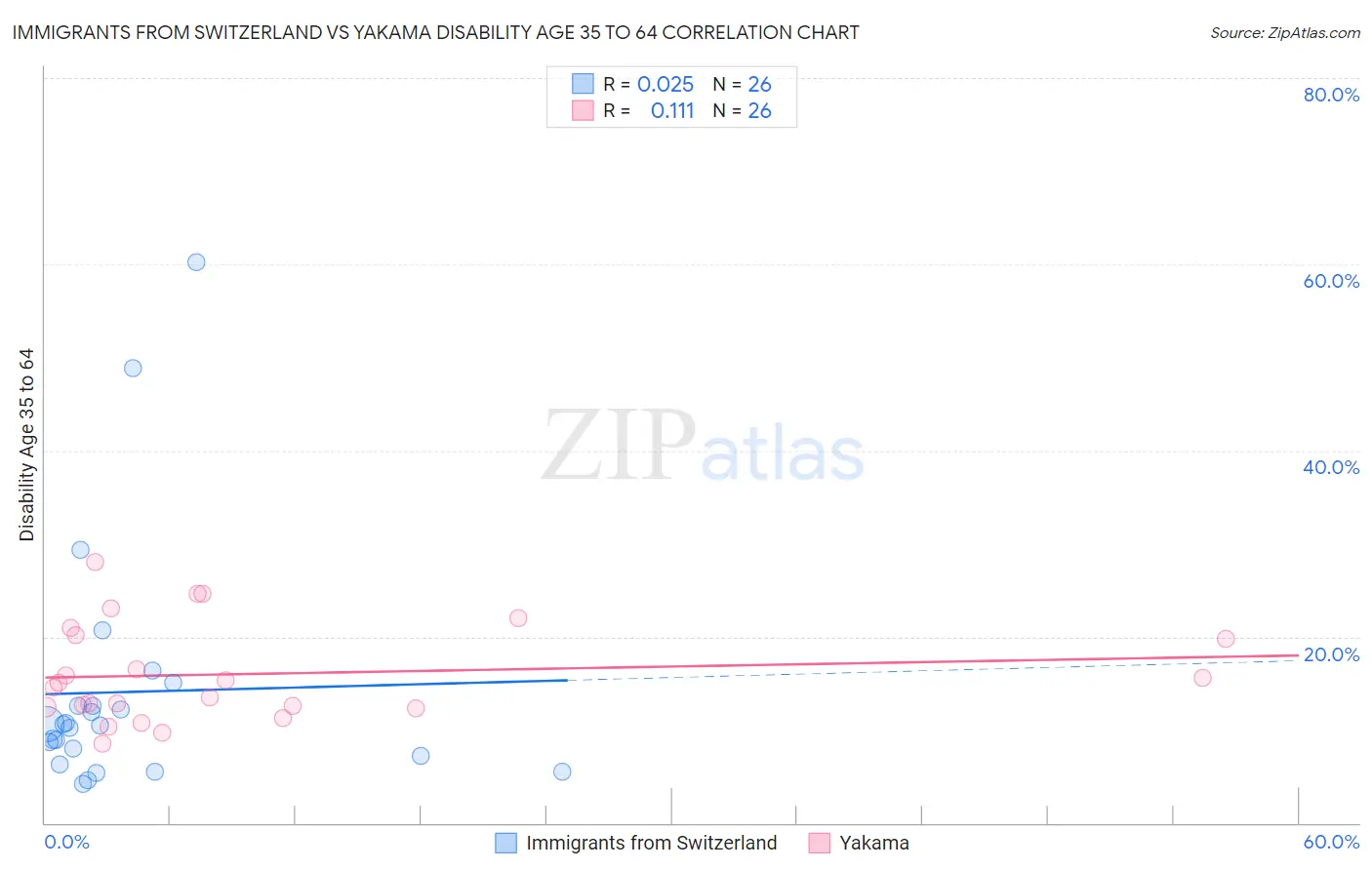 Immigrants from Switzerland vs Yakama Disability Age 35 to 64