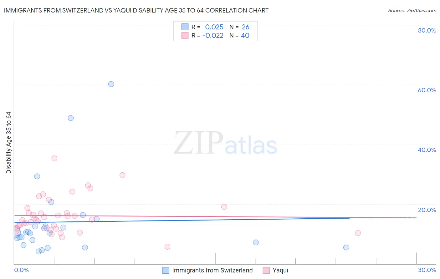 Immigrants from Switzerland vs Yaqui Disability Age 35 to 64