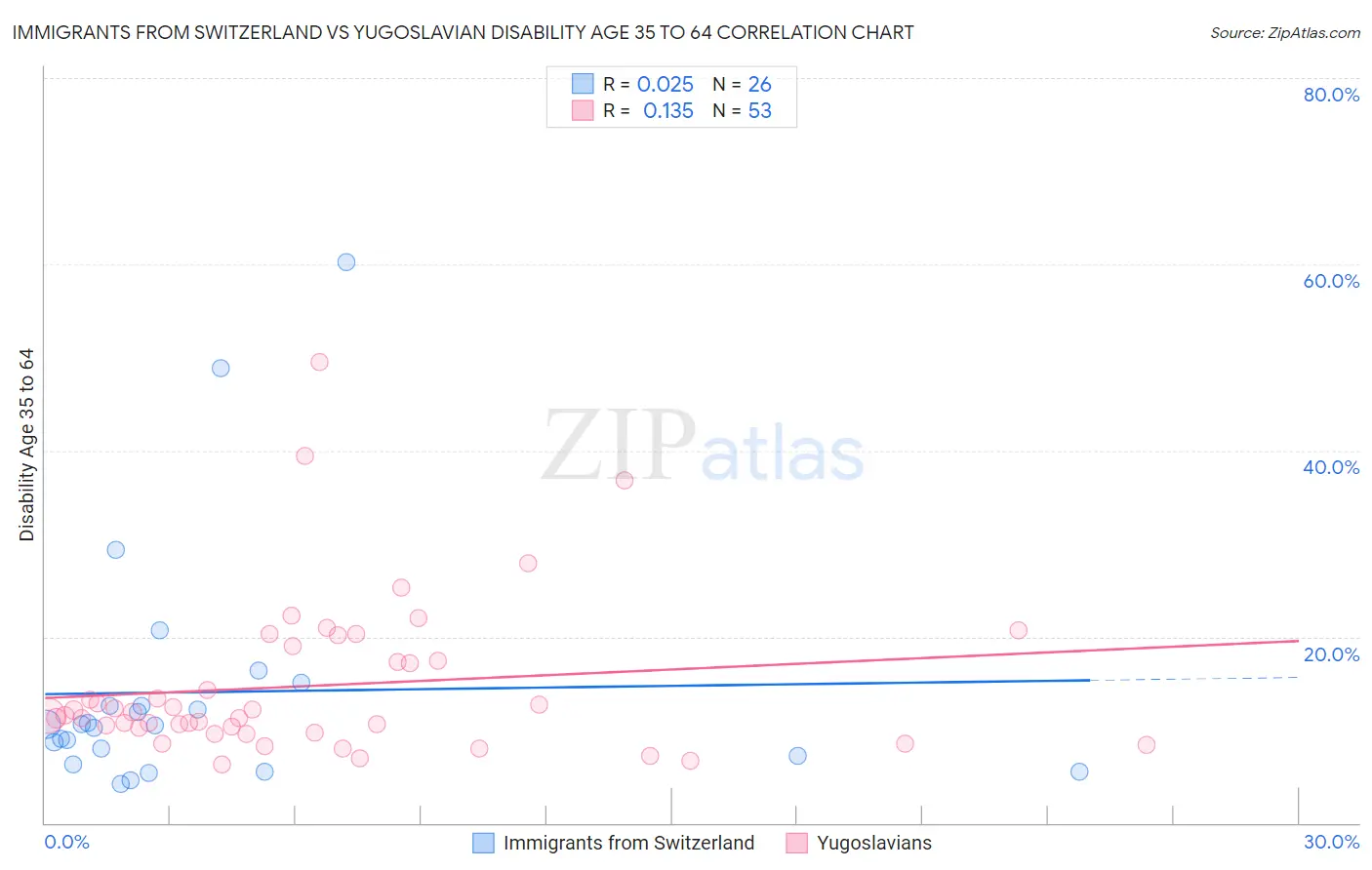 Immigrants from Switzerland vs Yugoslavian Disability Age 35 to 64