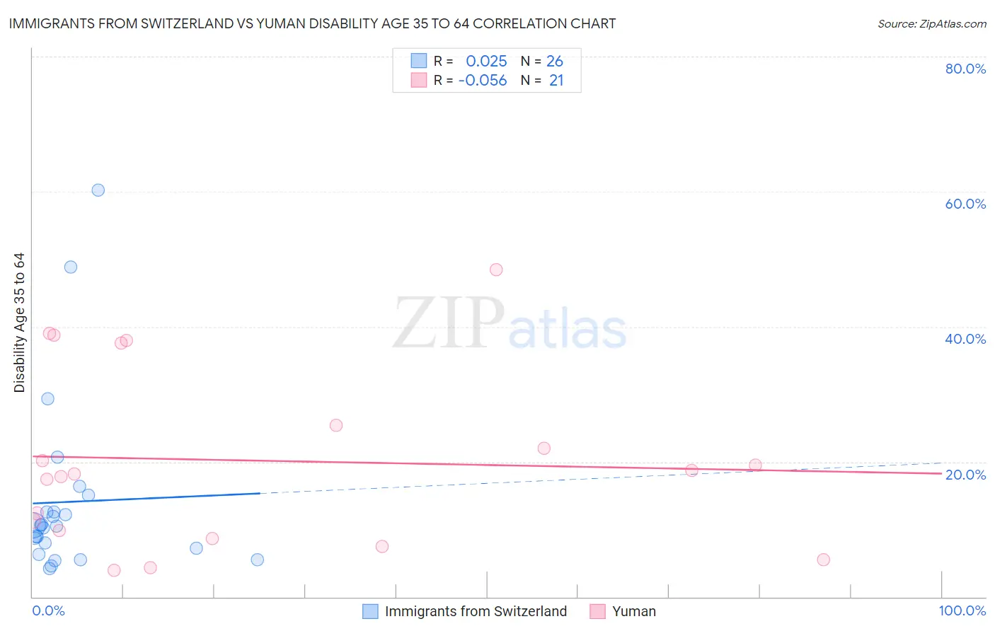 Immigrants from Switzerland vs Yuman Disability Age 35 to 64