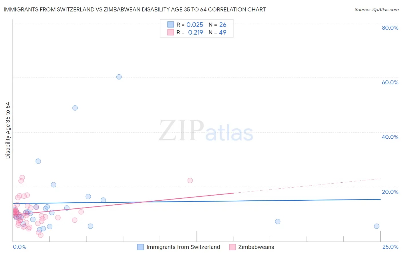 Immigrants from Switzerland vs Zimbabwean Disability Age 35 to 64