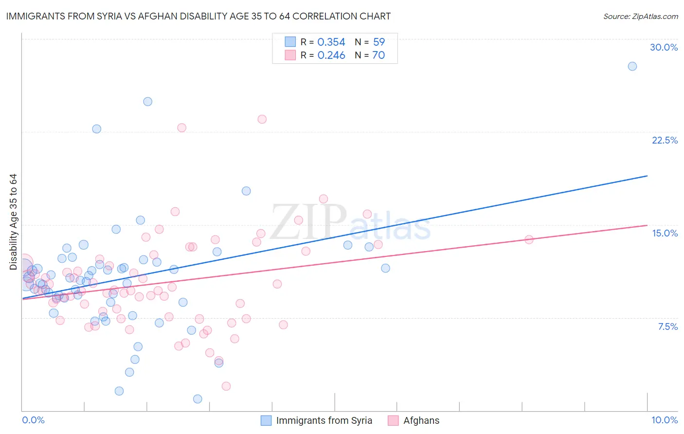 Immigrants from Syria vs Afghan Disability Age 35 to 64