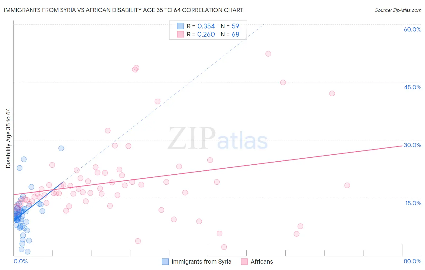 Immigrants from Syria vs African Disability Age 35 to 64